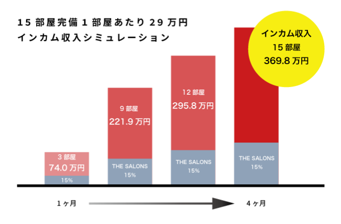 15部屋完備1部屋あたり29万円 インカム収入シミュレーション