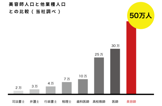 美容師人口と他業種人口との比較（当社調べ）