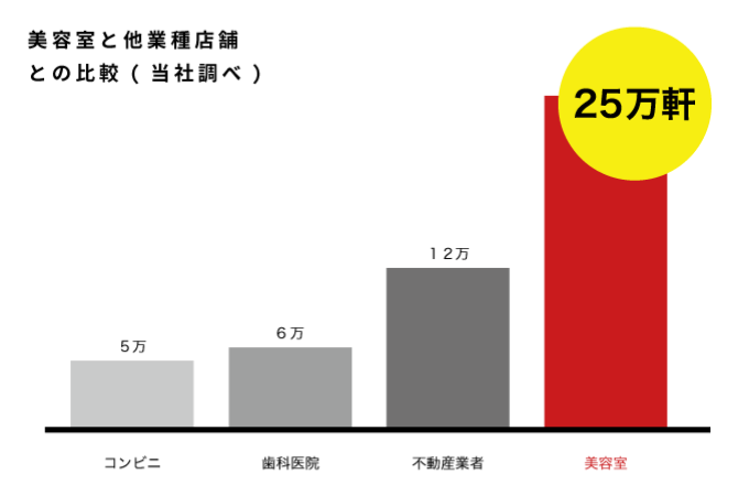 美容室と他業種店舗との比較（当社調べ）